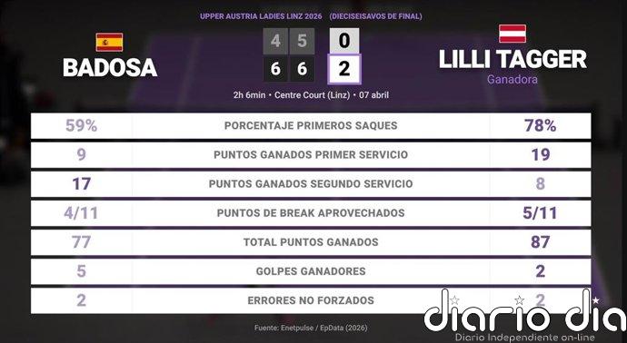 Paula Badosa 0 - 2 Lilli Tagger: resumen y estadísticas del partido de Upper Austria Ladies Linz (WTA)