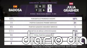 Paula Badosa 1 - 2 Julia Grabher: resumen y estadísticas del partido de Madrid Open (WTA)