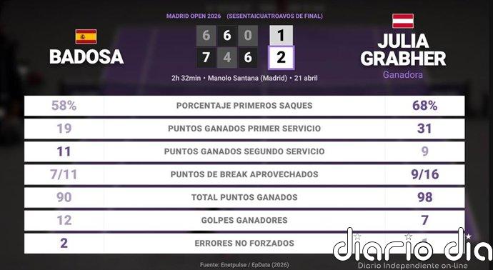 Paula Badosa 1 - 2 Julia Grabher: resumen y estadísticas del partido de Madrid Open (WTA)