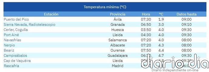 Puerto del Pico (Ávila) registra la temperatura más baja de España con 1,9 grados