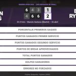 Qinwen Zheng 1 - 2 Elena Rybakina: resumen y estadísticas del partido de Madrid Open (WTA)