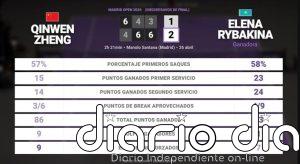Qinwen Zheng 1 - 2 Elena Rybakina: resumen y estadísticas del partido de Madrid Open (WTA)