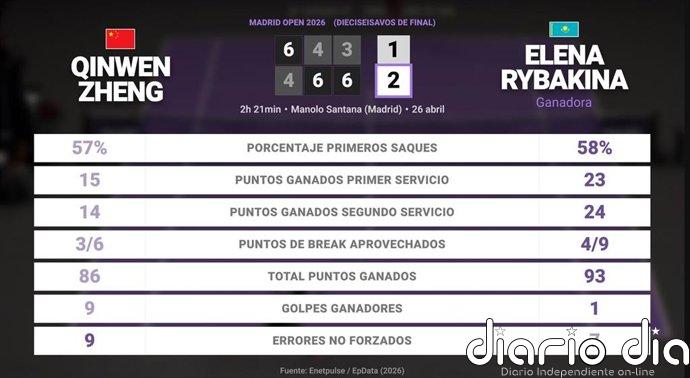 Qinwen Zheng 1 - 2 Elena Rybakina: resumen y estadísticas del partido de Madrid Open (WTA)