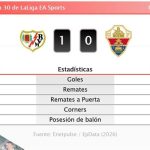 Rayo 1 - 0 Elche | Resumen, goles y resultado del partido de hoy