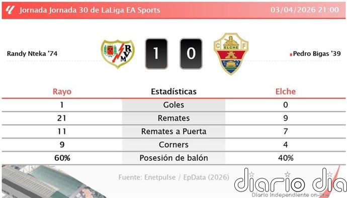 Rayo 1 - 0 Elche | Resumen, goles y resultado del partido de hoy