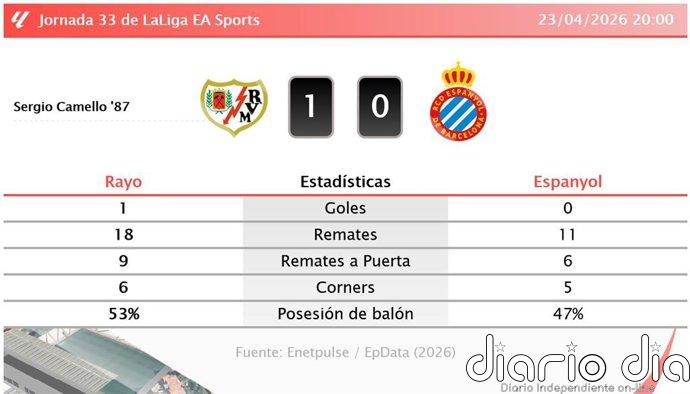 Rayo 1 - 0 Espanyol | Resumen, goles y resultado del partido de hoy