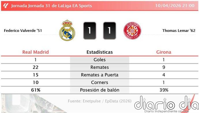 Real Madrid 1 - 1 Girona | Resumen, goles y resultado del partido de hoy