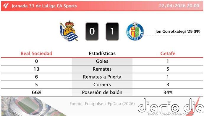 Real Sociedad 0 - 1 Getafe | Resumen, goles y resultado del partido de hoy