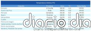 Salvacañete y Molina de Aragón se sitúan entre las diez temperaturas más bajas de este domingo