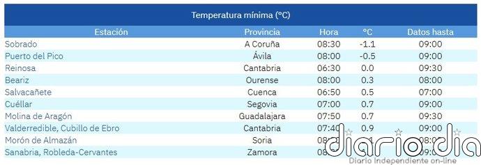Salvacañete y Molina de Aragón se sitúan entre las diez temperaturas más bajas de este domingo