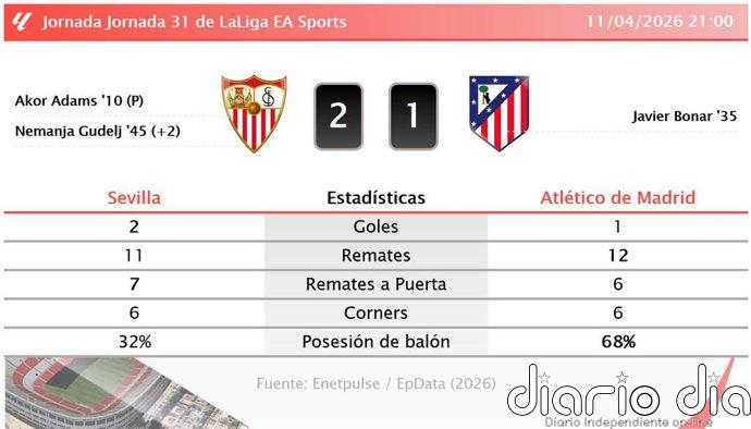 Sevilla 2 - 1 Atlético de Madrid | Resumen, goles y resultado del partido de hoy