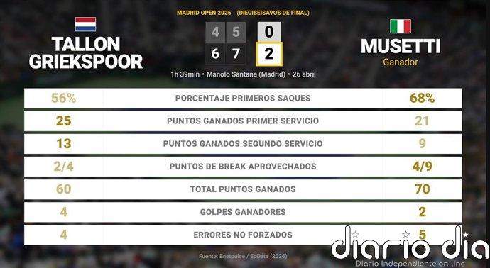 Tallon Griekspoor 0 - 2 Lorenzo Musetti: resumen y estadísticas del partido de Madrid Open (ATP)