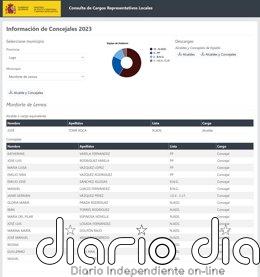 Un "error" en la base de datos del Gobierno sitúa a los concejales del PSOE de Monforte como no adscritos
