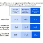 Un tercio de la población cree que se ha ido demasido lejos en feminismo, migración y derechos LGTBI, según un estudio