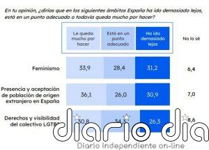 Un tercio de la población cree que se ha ido demasido lejos en feminismo, migración y derechos LGTBI, según un estudio
