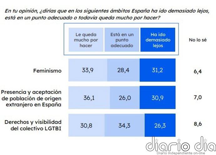 Un tercio de la población cree que se ha ido demasido lejos en feminismo, migración y derechos LGTBI, según un estudio
