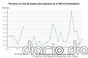 Un total de 22.404 pacientes esperaban para operarse en Extremadura al cierre de 2025, un 8,4% menos que el año anterior