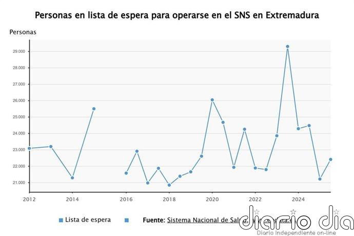 Un total de 22.404 pacientes esperaban para operarse en Extremadura al cierre de 2025, un 8,4% menos que el año anterior