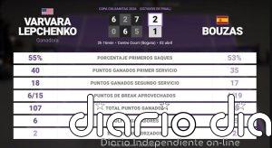 Varvara Lepchenko 2 - 1 Jessica Bouzas Maneiro: resumen y estadísticas del partido de Copa Colsanitas (WTA)