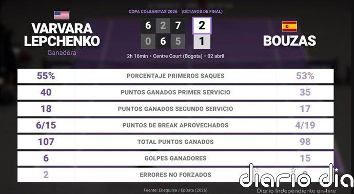 Varvara Lepchenko 2 - 1 Jessica Bouzas Maneiro: resumen y estadísticas del partido de Copa Colsanitas (WTA)