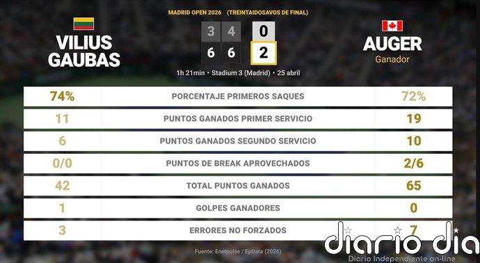 Vilius Gaubas 0 - 2 Felix Auger-Aliassime: resumen y estadísticas del partido de Madrid Open (ATP)