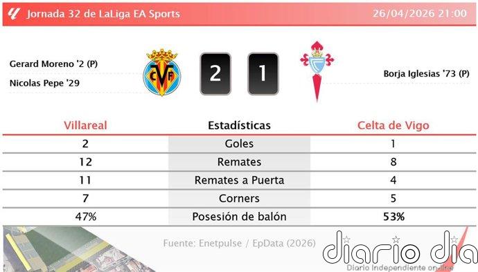 Villareal 2 - 1 Celta de Vigo | Resumen, goles y resultado del partido de hoy