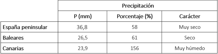 Tabla de precipitaciones acumuladas en abril de 2026 en los distintos ámbitos geográficos de España, anomalía con respecto a lo normal y carácter.