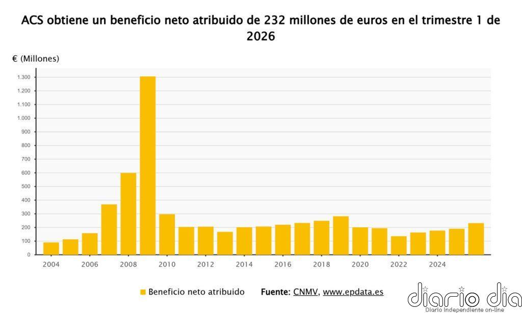 ACS aumenta un 21,5% su beneficio hasta marzo y roza 100.000 millones de euros en proyectos en cartera