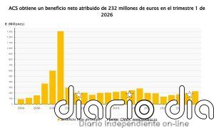 ACS aumenta un 21,5% su beneficio hasta marzo y roza 100.000 millones de euros en proyectos en cartera