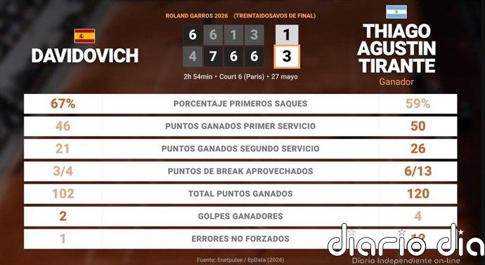 Alejandro Davidovich Fokina 1 - 3 Thiago Agustin Tirante: resumen y estadísticas del partido de Roland Garros ATP (Grand Slam)
