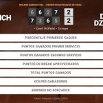 Alejandro Davidovich Fokina 3 - 2 Damir Dzumhur: resumen y estadísticas del partido de Roland Garros ATP (Grand Slam)