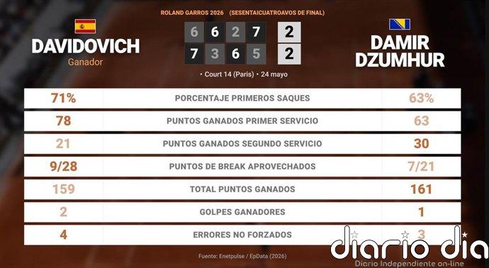 Alejandro Davidovich Fokina 3 - 2 Damir Dzumhur: resumen y estadísticas del partido de Roland Garros ATP (Grand Slam)