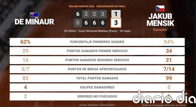 Alex de Minaur 1 - 3 Jakub Mensik: resumen y estadísticas del partido de Roland Garros ATP (Grand Slam)
