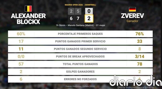 Alexander Blockx 0 - 2 Alexander Zverev: resumen y estadísticas del partido de Madrid Open (ATP)