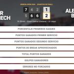 Arthur Rinderknech 1 - 2 Alexander Bublik: resumen y estadísticas del partido de Geneva Open (ATP)