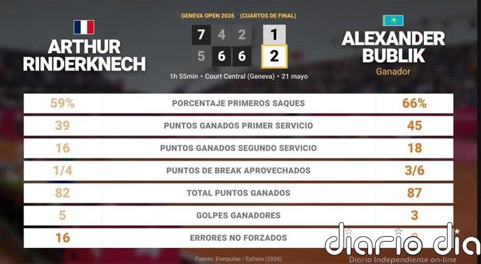 Arthur Rinderknech 1 - 2 Alexander Bublik: resumen y estadísticas del partido de Geneva Open (ATP)