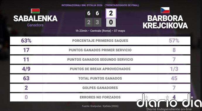 Aryna Sabalenka 2 - 0 Barbora Krejcikova: resumen y estadísticas del partido de Internazionali BNL d'Italia (WTA)