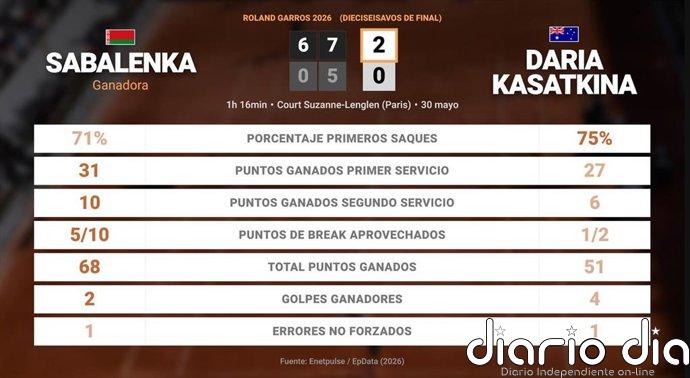 Aryna Sabalenka 2 - 0 Daria Kasatkina: resumen y estadísticas del partido de Roland Garros WTA (Grand Slam)