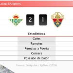 Betis 2 - 1 Elche | Resumen, goles y resultado del partido de hoy