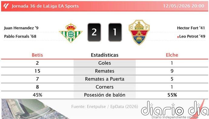 Betis 2 - 1 Elche | Resumen, goles y resultado del partido de hoy