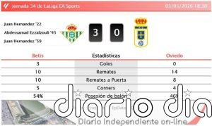 Betis 3 - 0 Oviedo | Resumen, goles y resultado del partido de hoy