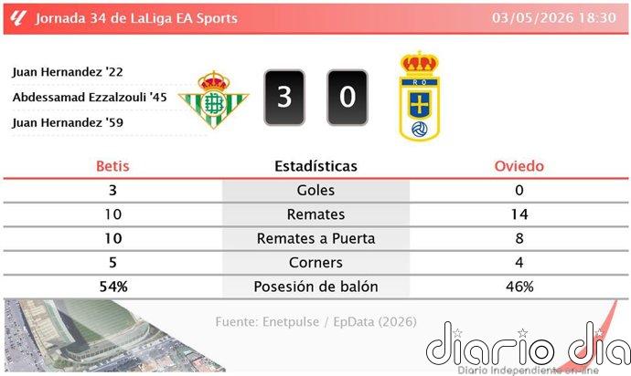 Betis 3 - 0 Oviedo | Resumen, goles y resultado del partido de hoy