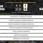 Brandon Nakashima 2 - 0 Roberto Bautista Agut: resumen y estadísticas del partido de Internazionali BNL d'Italia (ATP)
