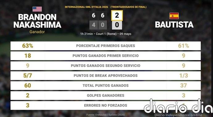 Brandon Nakashima 2 - 0 Roberto Bautista Agut: resumen y estadísticas del partido de Internazionali BNL d'Italia (ATP)