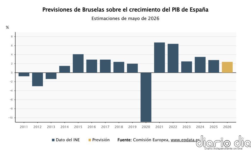 Bruselas mejora la previsión de crecimiento de España al 2,4% para este año pese a la crisis energética