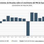 Bruselas mejora la previsión de crecimiento de España al 2,4% para este año pese a la crisis energética