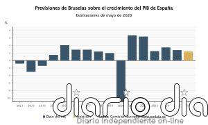 Bruselas mejora la previsión de crecimiento de España al 2,4% para este año pese a la crisis energética