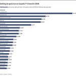 CaixaBank lidera las gestoras en España hasta marzo y BlackRock supera a BBVA al situarse en tercera posición