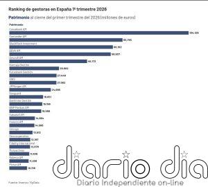 CaixaBank lidera las gestoras en España hasta marzo y BlackRock supera a BBVA al situarse en tercera posición