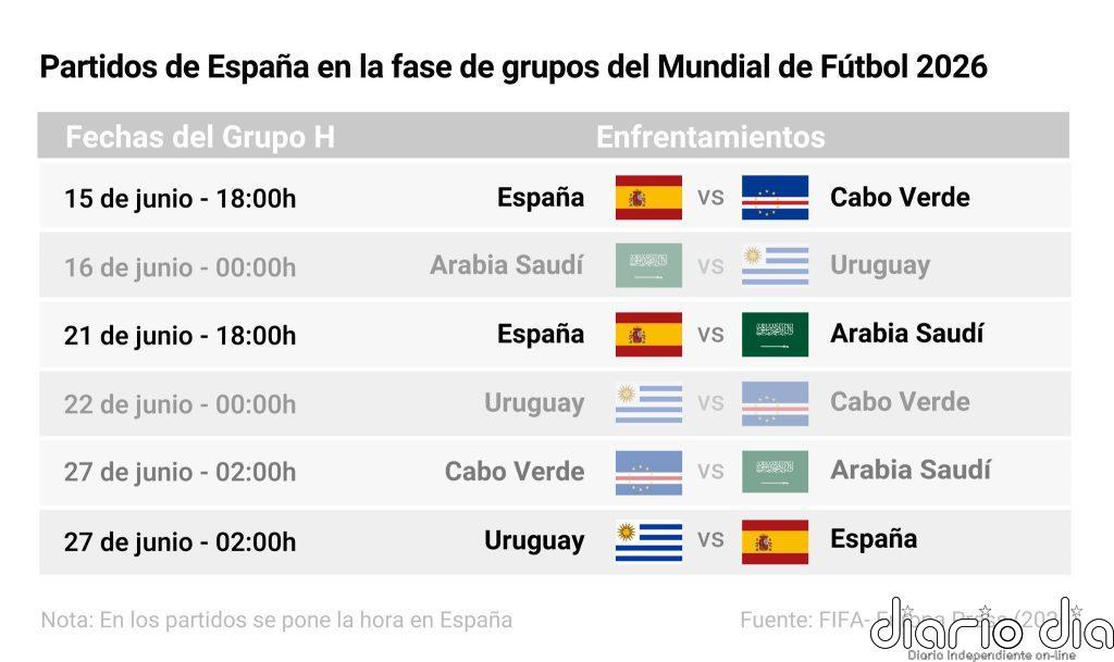 Calendario del Mundial 2026: cuándo juega España, grupo, rivales y partidos